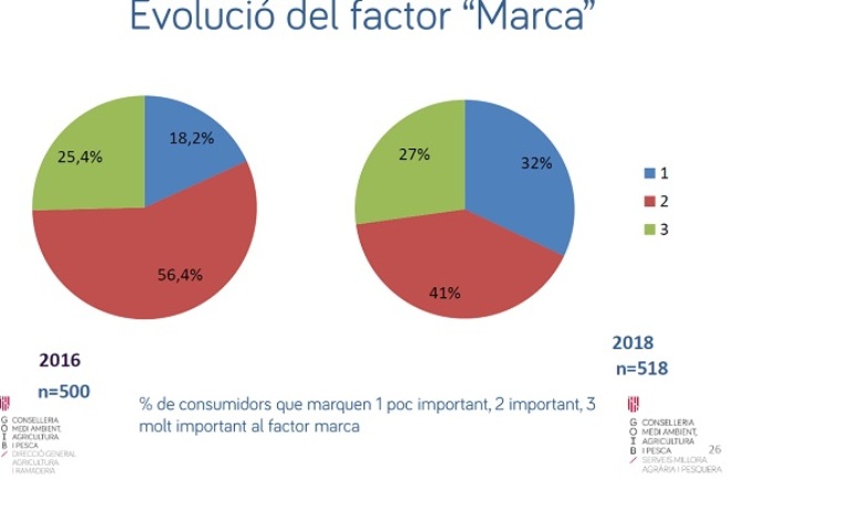 El factor MARCA perd importància en la decisió de compra d’aliments per part de les persones de Mallorca - Notícies - Illes Balears - Productes agroalimentaris, denominacions d'origen i gastronomia balear